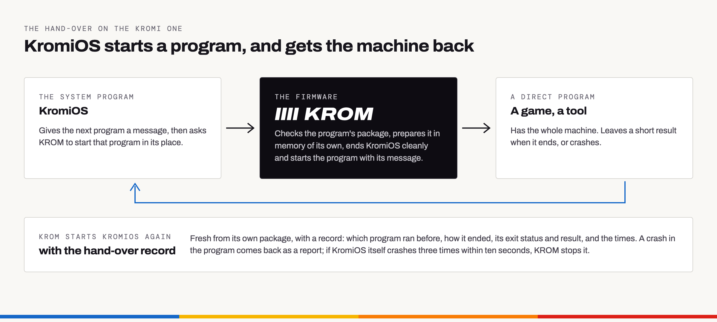 KromiOS asks KROM to start a program; the program gets the whole machine; KROM starts KromiOS again with a record of what happened