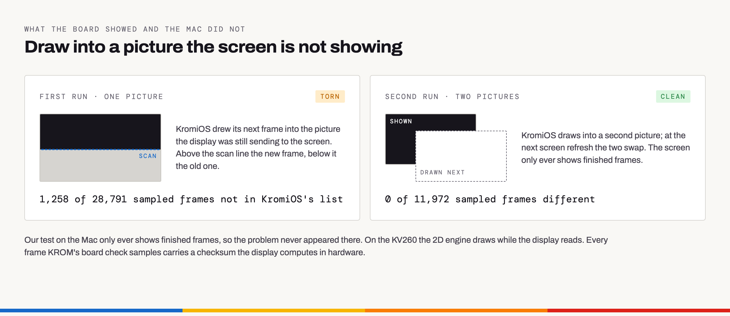 Left: the first run, one picture, torn frames. Right: the second run, two pictures, 0 of 11,972 sampled frames different