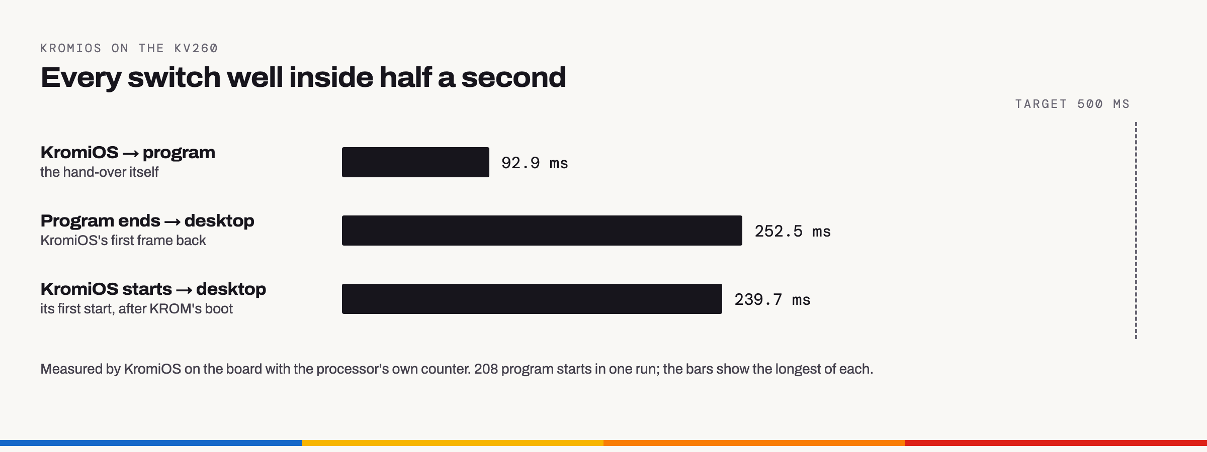 The hand-over takes 92.9 ms, a program's end to the desktop at most 252.5 ms, KromiOS's start to its desktop 239.7 ms, against a target of 500 ms