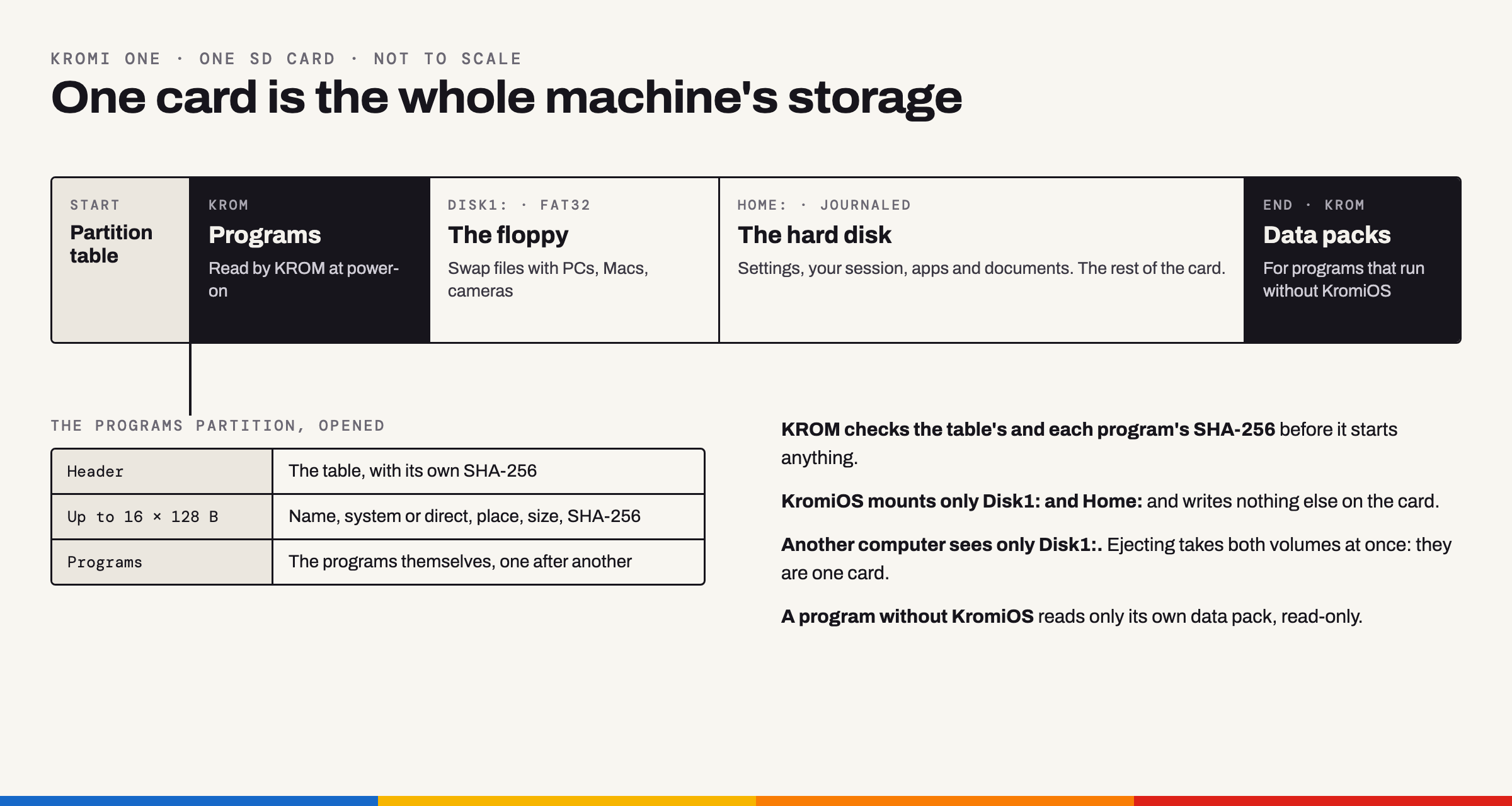 One SD card, from its start to its end: the partition table, KROM's programs, Disk1:, Home: and the data packs