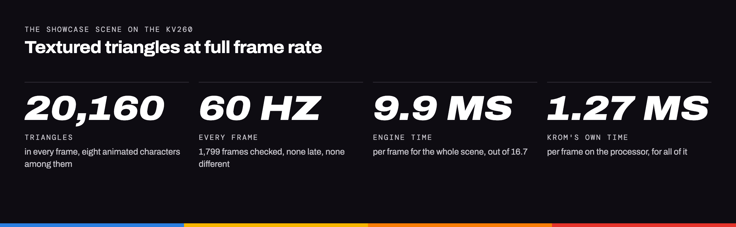 20,160 triangles, 60 Hz, 9.9 ms engine time, 1.27 ms of KROM's time per frame